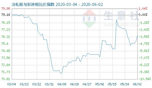 6月2日冷轧板与彩涂板比价指数图