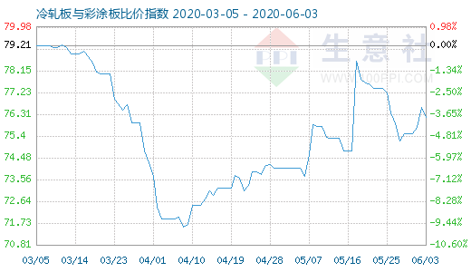 6月3日冷轧板与彩涂板比价指数图