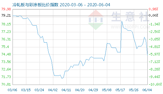 6月4日冷轧板与彩涂板比价指数图