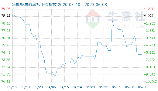 6月8日冷轧板与彩涂板比价指数图