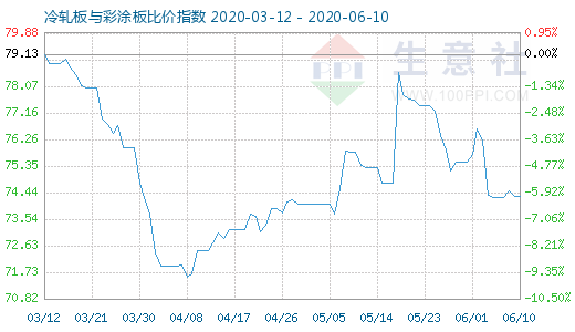 6月10日冷轧板与彩涂板比价指数图