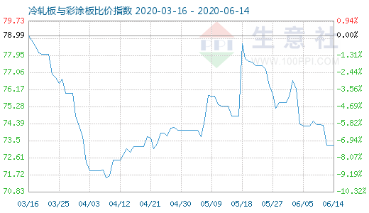 6月14日冷轧板与彩涂板比价指数图