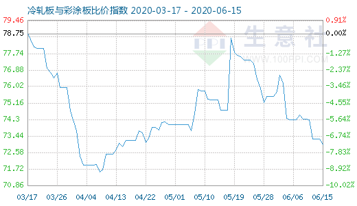 6月15日冷轧板与彩涂板比价指数图