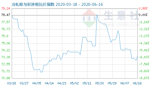 6月16日冷轧板与彩涂板比价指数图