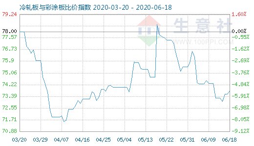 6月18日冷轧板与彩涂板比价指数图