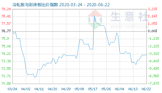 6月22日冷轧板与彩涂板比价指数图