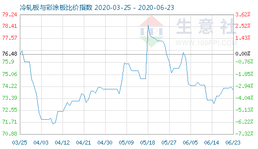 6月23日冷轧板与彩涂板比价指数图