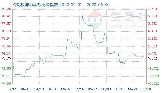 6月30日冷轧板与彩涂板比价指数图