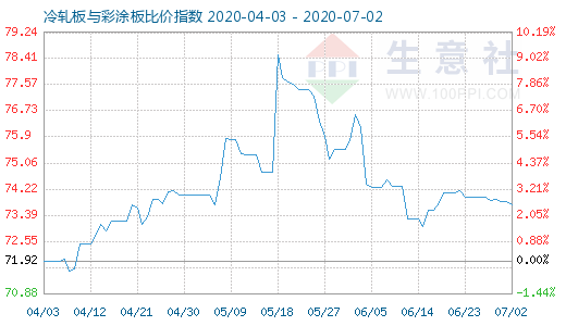 7月2日冷轧板与彩涂板比价指数图