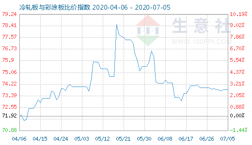 7月5日冷轧板与彩涂板比价指数图