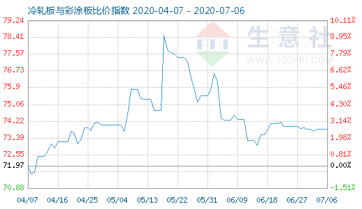 7月6日冷轧板与彩涂板比价指数图