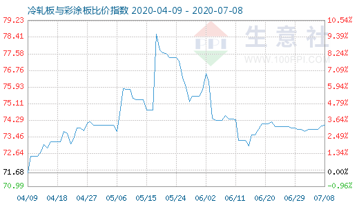 7月8日冷轧板与彩涂板比价指数图