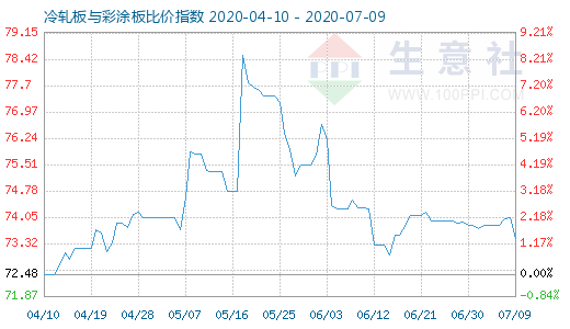 7月9日冷轧板与彩涂板比价指数图