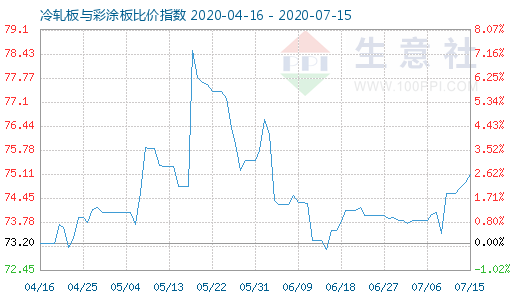 7月15日冷轧板与彩涂板比价指数图