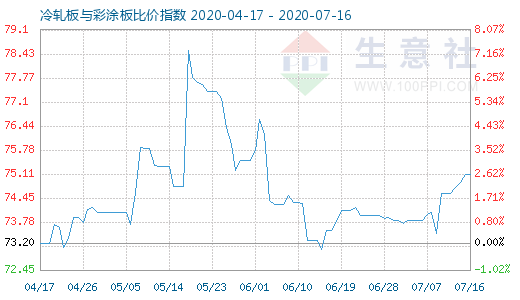 7月16日冷轧板与彩涂板比价指数图