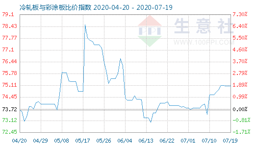 7月19日冷轧板与彩涂板比价指数图