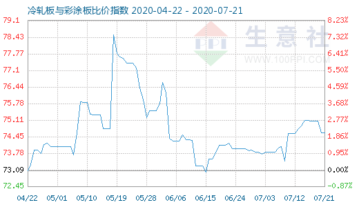 7月21日冷轧板与彩涂板比价指数图