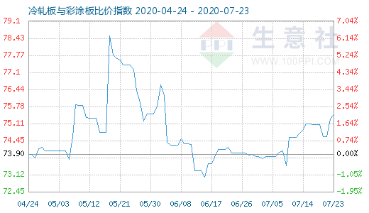 7月23日冷轧板与彩涂板比价指数图