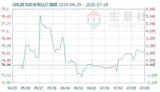 7月28日冷轧板与彩涂板比价指数图