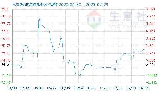 7月29日冷轧板与彩涂板比价指数图