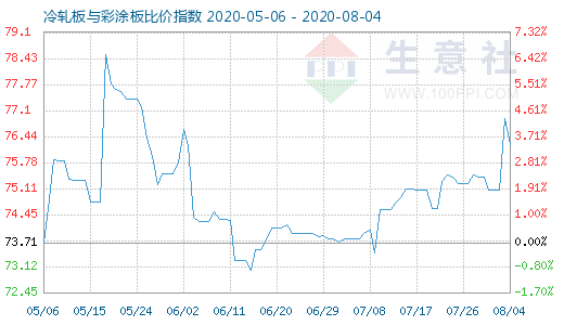 8月4日冷轧板与彩涂板比价指数图