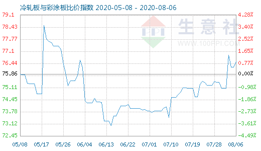 8月6日冷轧板与彩涂板比价指数图