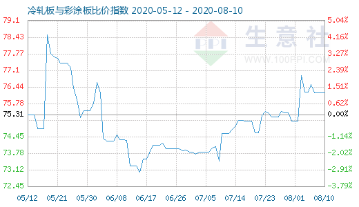 8月10日冷轧板与彩涂板比价指数图