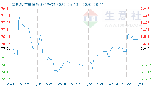 8月11日冷轧板与彩涂板比价指数图