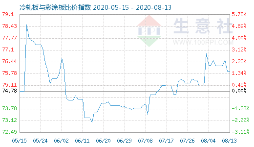 8月13日冷轧板与彩涂板比价指数图