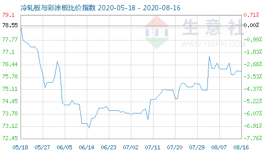 8月16日冷轧板与彩涂板比价指数图