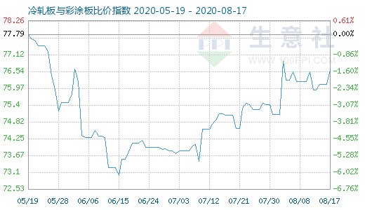 8月17日冷轧板与彩涂板比价指数图