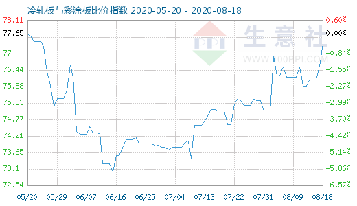 8月18日冷轧板与彩涂板比价指数图