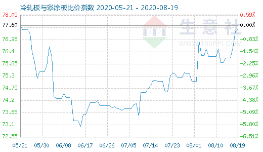 8月19日冷轧板与彩涂板比价指数图