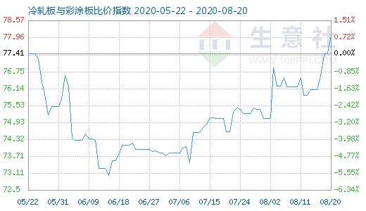 8月20日冷轧板与彩涂板比价指数图