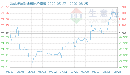 8月25日冷轧板与彩涂板比价指数图