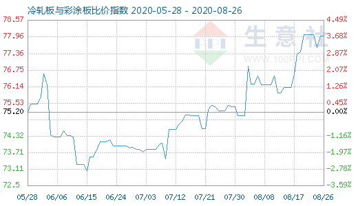 8月26日冷轧板与彩涂板比价指数图