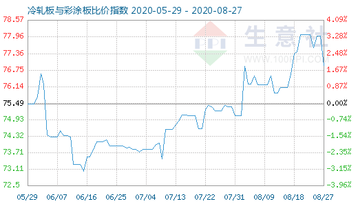 8月27日冷轧板与彩涂板比价指数图