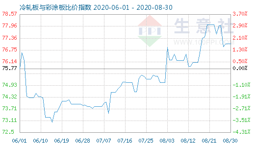 8月30日冷轧板与彩涂板比价指数图