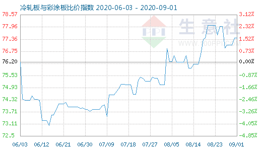 9月1日冷轧板与彩涂板比价指数图