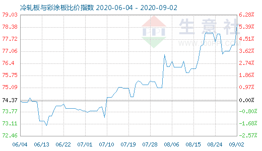 9月2日冷轧板与彩涂板比价指数图