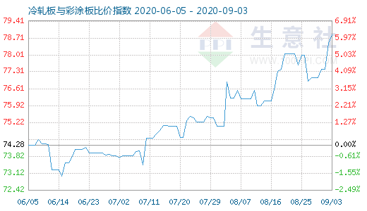 9月3日冷轧板与彩涂板比价指数图