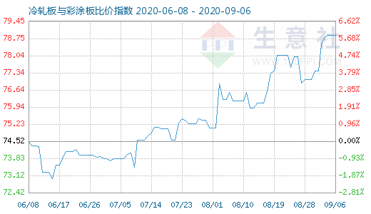 9月6日冷轧板与彩涂板比价指数图