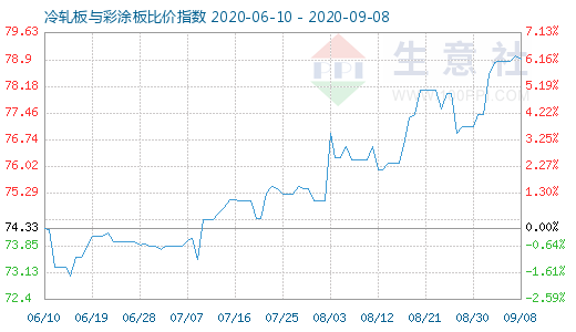 9月8日冷轧板与彩涂板比价指数图