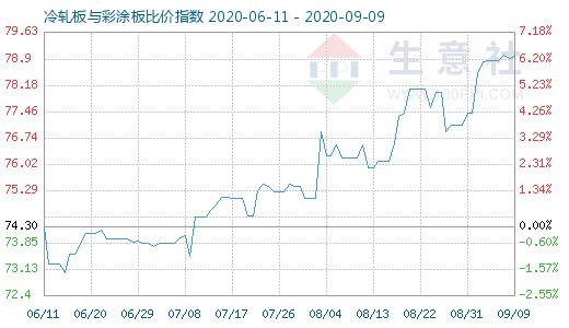 9月9日冷轧板与彩涂板比价指数图