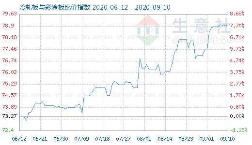 9月10日冷轧板与彩涂板比价指数图