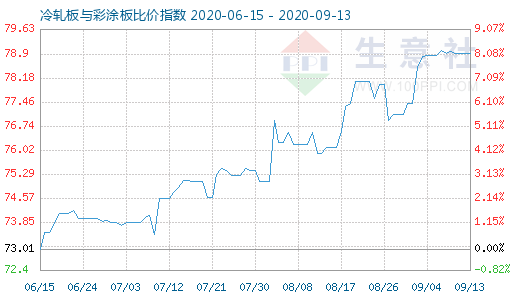 9月13日冷轧板与彩涂板比价指数图