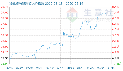 9月14日冷轧板与彩涂板比价指数图