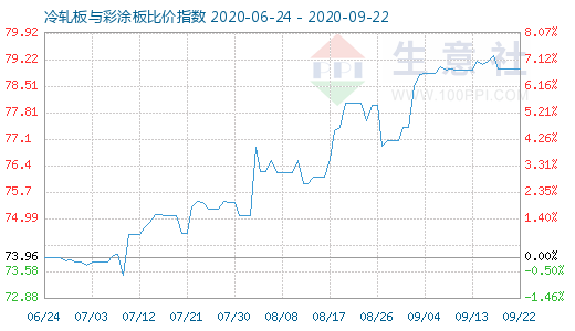 9月22日冷轧板与彩涂板比价指数图