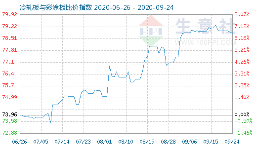 9月24日冷轧板与彩涂板比价指数图