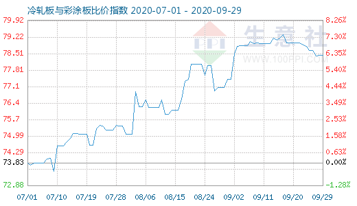 9月29日冷轧板与彩涂板比价指数图